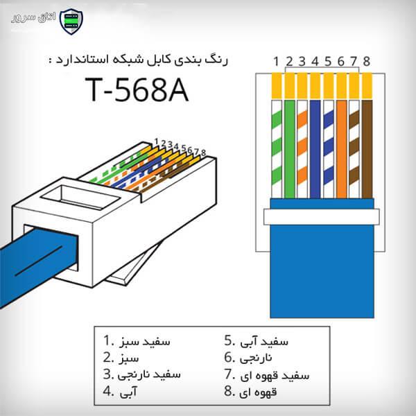  رنگ بندی کابل شبکه . استاندارد T568A
