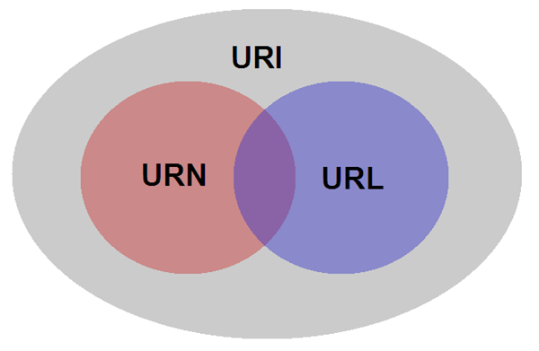تفاوت میان URL و URI