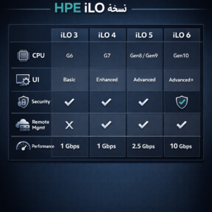 فناوری iLO چیست و چه کاربردی در مدیریت سرورهای HPE دارد؟ 1 43062cf7 2577 4bbe a2d1 2b9b61ff2a72